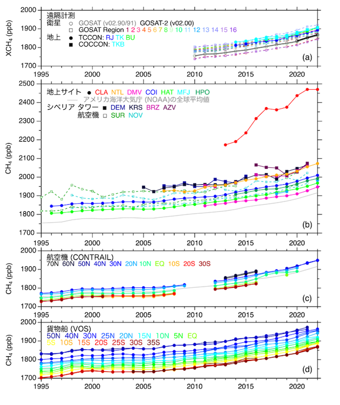 メタン濃度またはカラム平均メタン濃度の年平均値の経年変化図