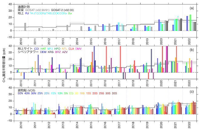 メタン濃度およびメタンカラム平均濃度の年間増加量の時間変化図
