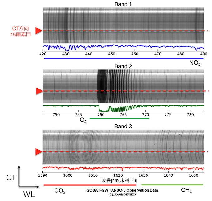 TANSO-3による東京上空の精密観測モード観測で得られた分光データの図