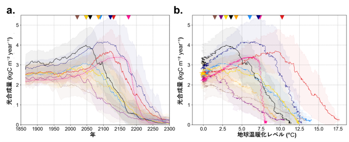 地球システムモデル9種によるアマゾン枯死域における光合成吸収量の平均変化の図