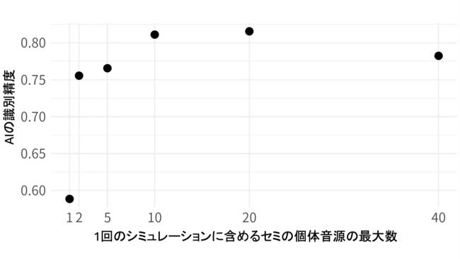 合唱シミュレーションに含めた個体音源数と識別精度の関係の図