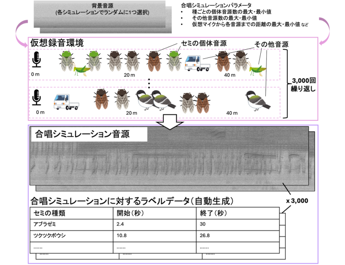 開発した合唱シミュレーションソフトの概要の図