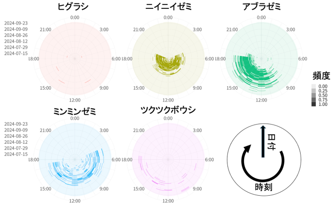 国立環境研究所構内での録音データに対する適用例の図