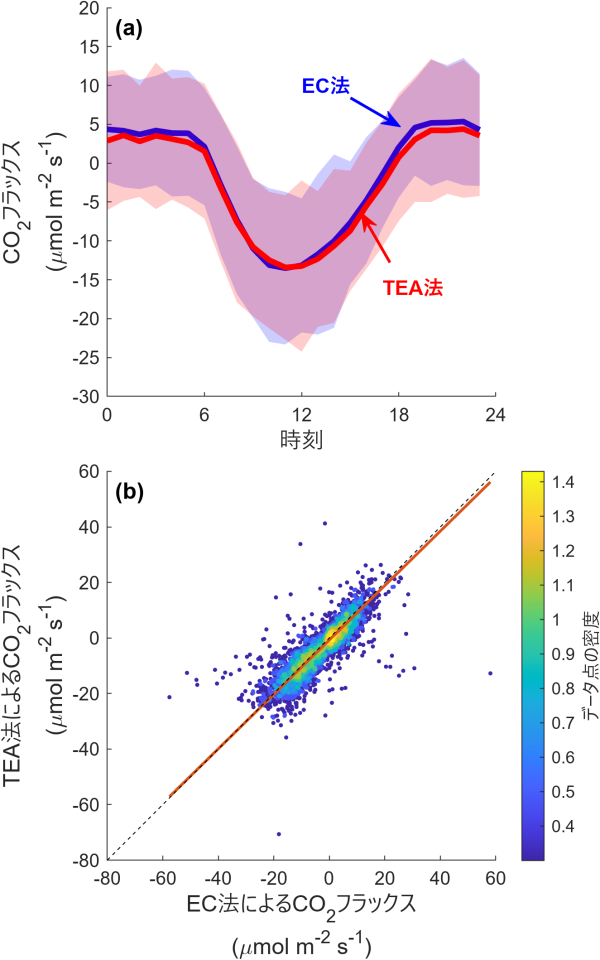 大気－森林間のCO2交換量の図とCO2フラックスの相関図