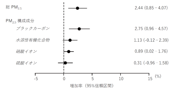 総PM2.5増加率の図