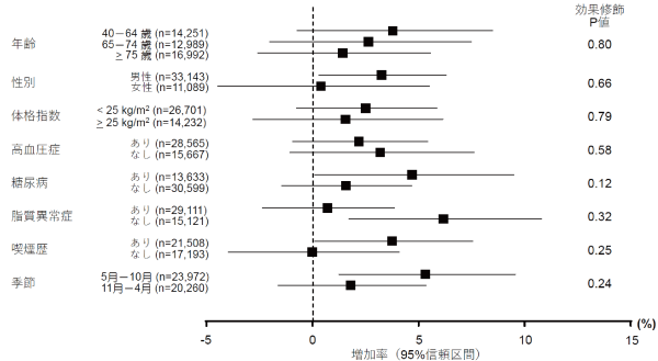 ブラックカーボン濃度のIQR上昇と急性心筋梗塞リスクの関連の図