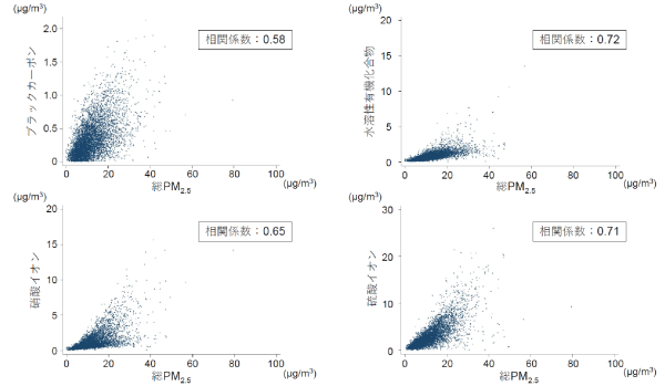 総PM2.5濃度と各構成成分濃度との相関の図