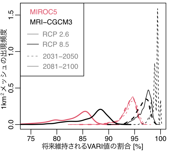 全球気候モデル・温暖化シナリオ・将来予測時期による現状と比べて維持される紅葉の色づきの強さ(VARI値)の割合の頻度分布図