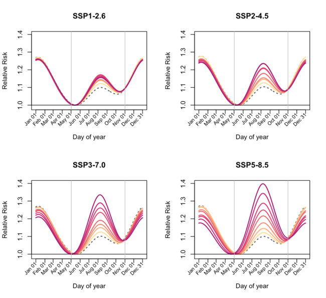 日本における高齢者（65歳以上）の全疾病による救急搬送の季節性の変化の図