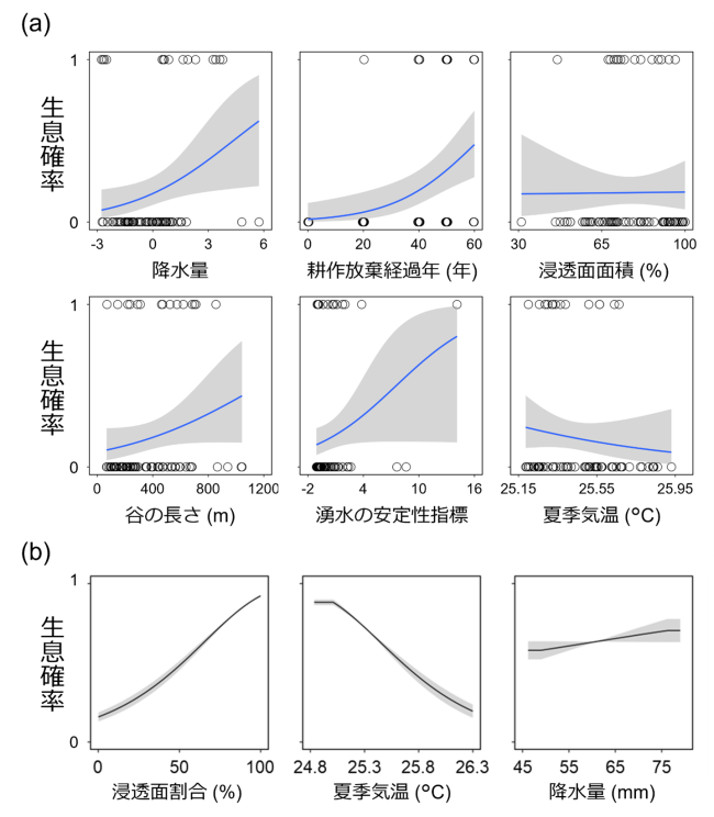 GLMにより推定された各変数の図、ホトケドジョウの生息確率の図