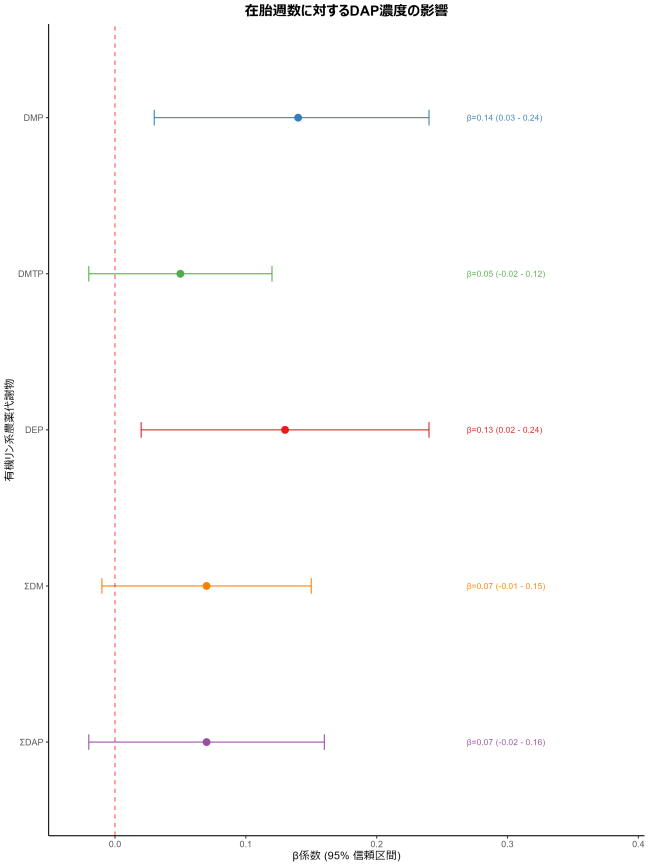 在胎週数に対するDAPs濃度の影響の図