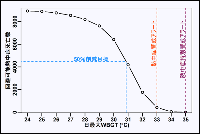 回避可能熱中症死亡数の50％削減を達成する発表基準のイメージの図