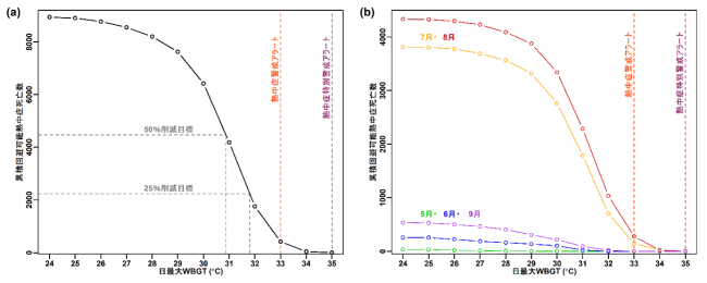 WBGT値毎の回避可能死亡数（左図）と月別回避可能熱中症死亡数（右図）