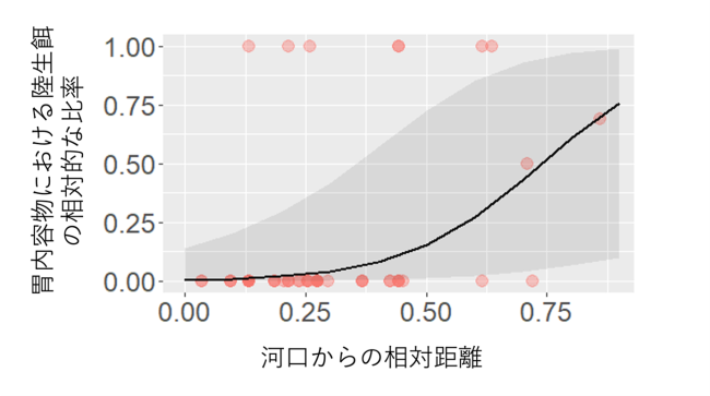 胃内容物における陸生餌と水生餌の比率と、河口からの相対距離との関係の図