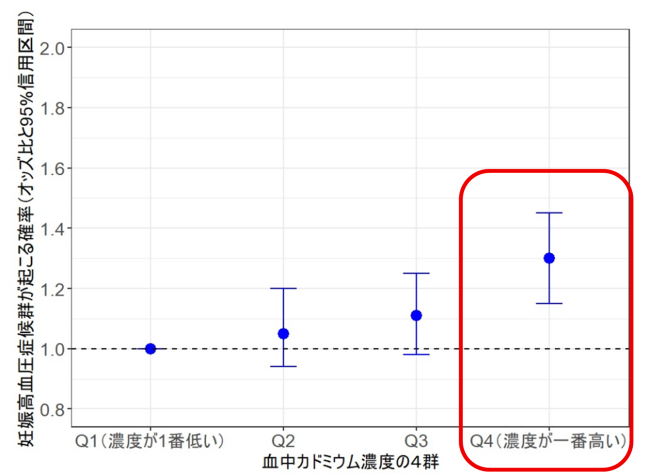 血中カドミウム濃度の4群