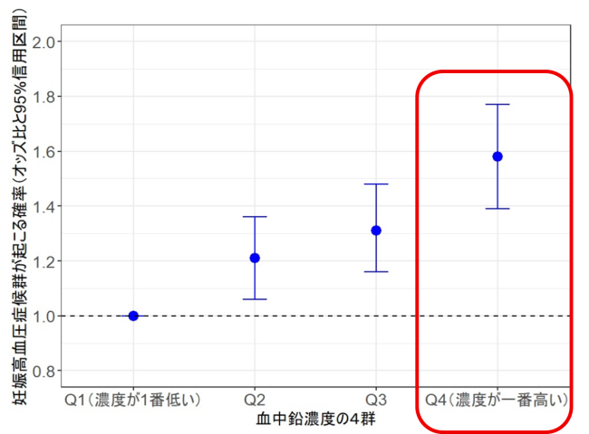 血中鉛濃度の4群の図