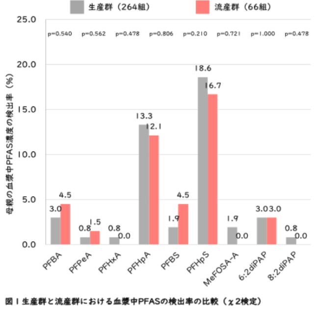 生産群と流産群における血漿中PFASの検出率の比較の図