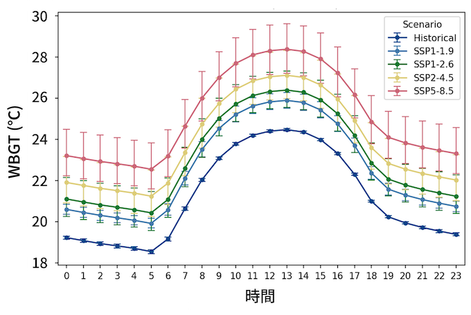 2060～2080年代の8月における全国平均の時間別WBGTの図