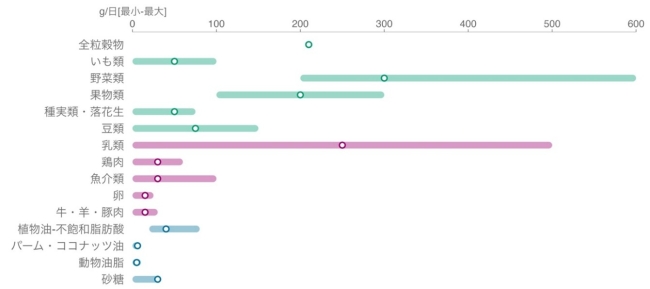 EATが提唱する持続可能で健康な食生活における食品別の推奨摂取量の図