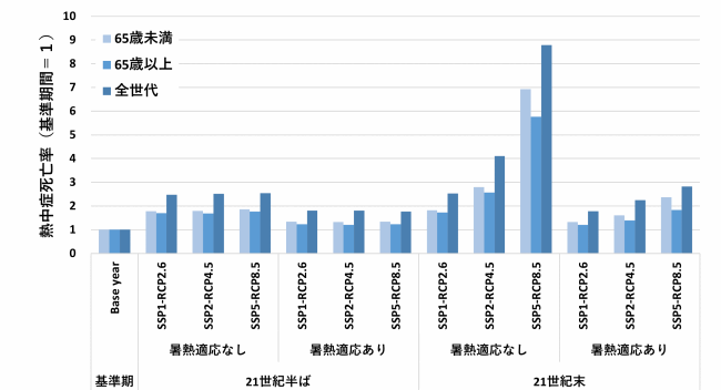 熱中症死亡率の予測結果の図