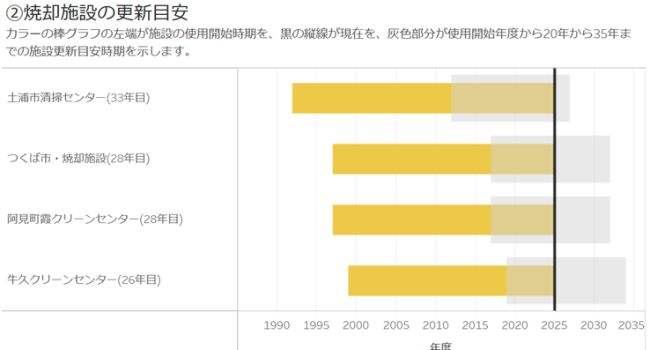 焼却施設の更新目安の図