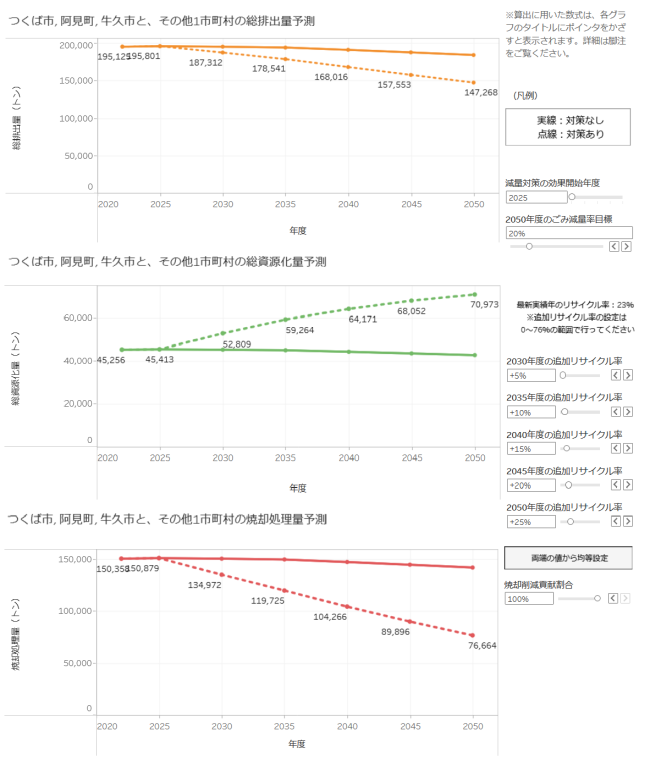 一般廃棄物の排出量予測、総資源化量予測、焼却処理量のグラフの図
