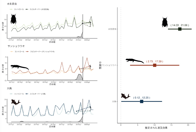 取引禁止1年後の規制対象外の種に対する波及効果の図
