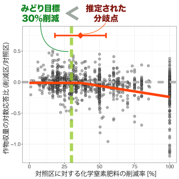 過去の減肥試験における化学窒素肥料削減率と作物収量応答の関係図