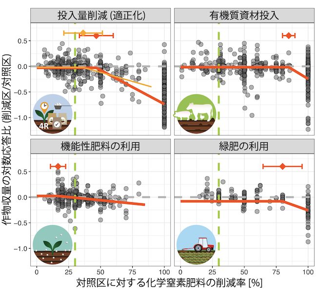 化学窒素肥料削減率と作物収量応答の関係を削減手法毎にわけて解析した結果の図