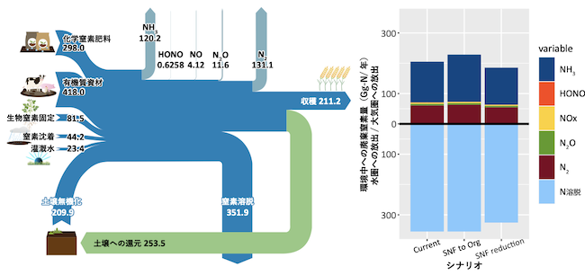 現在の日本の農地全体の窒素フローとシナリオによる廃棄窒素量の変化の図