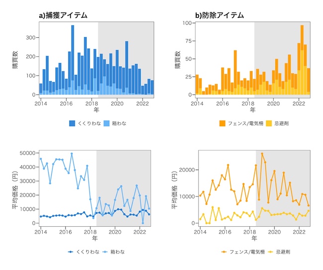 イノシシ対策における捕獲アイテムと防除アイテムの購買数とアイテムの平均価格の推移の図