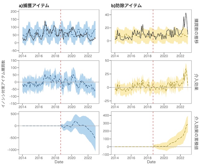 豚熱発生による対策アイテムの購買行動への影響。上段は購買数の観測値（実線）と豚熱が発生しなかった場合の予測値（点線）の推移を示した図