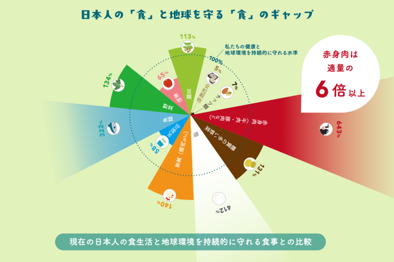 現在の日本人の食生活と地球環境を持続的に守れる食事との比較の図