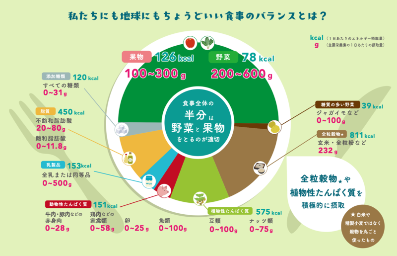 1日あたりのエネルギー摂取量と主要栄養素の1日あたりの摂取量の図