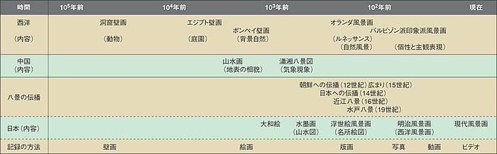 風景画の歴史と八景の表　(クリックで拡大画像がポップアップします）