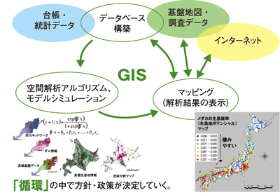基本的なGISを使った研究・意思決定のフロー図