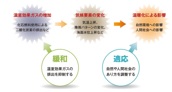 緩和と適応の図