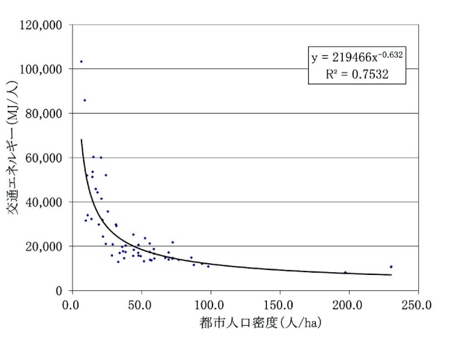 人口密度と交通エネルギー消費量のグラフ