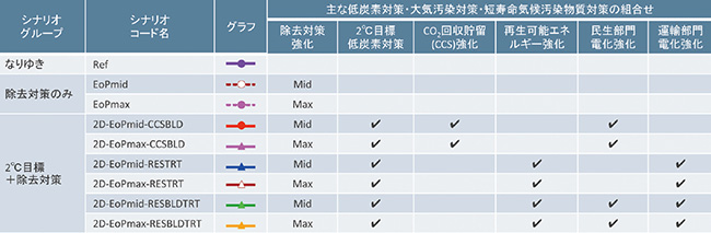将来シナリオの概要の表