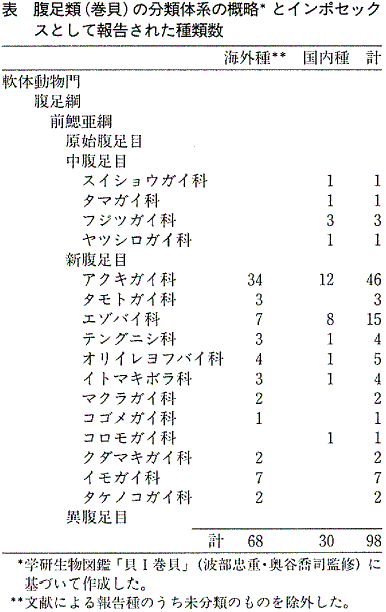 表  腹足類（巻貝）の分類体系の概略とインポセックスとして報告された種類数