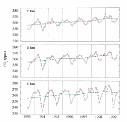 二酸化炭素濃度の変動