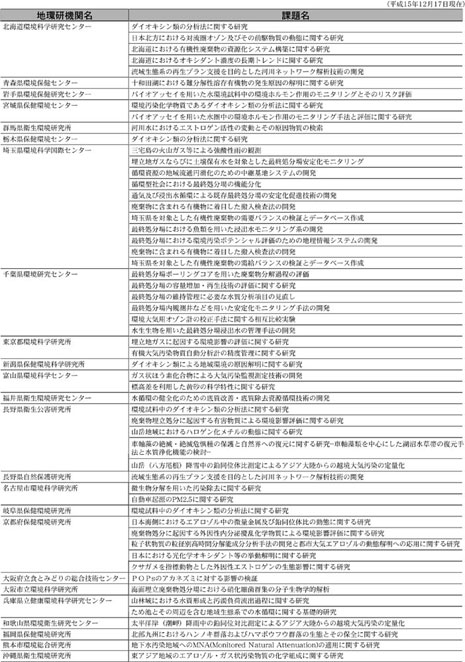 地方環境研究所等との共同研究応募状況一覧（クリックすると拡大表示）