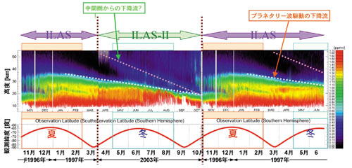 ILASとILAS-IIで観測した結果のグラフ