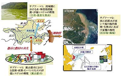 図２　中核プロジェクトの研究目標およびサブテーマ間の連携
