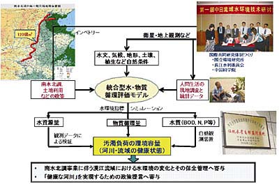図３　研究フレーム，実施体制及び進捗状況