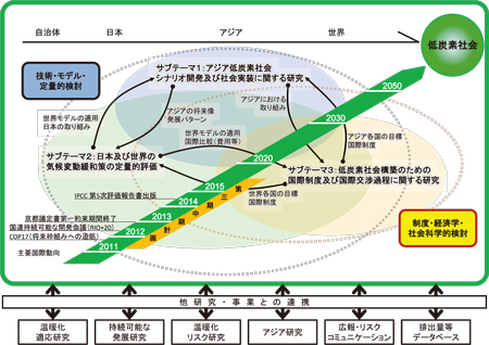 地球温暖化研究プログラムPJ3の全体像の図