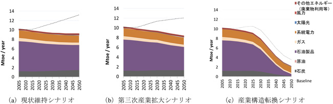 シナリオ別のグラフ