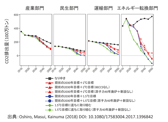 部門ごと年ごとにCO2排出量の変化をまとめた図