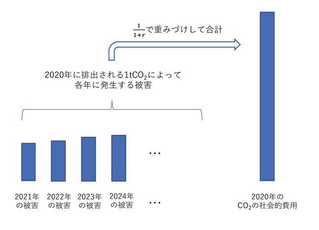 積み上げてくグラフ