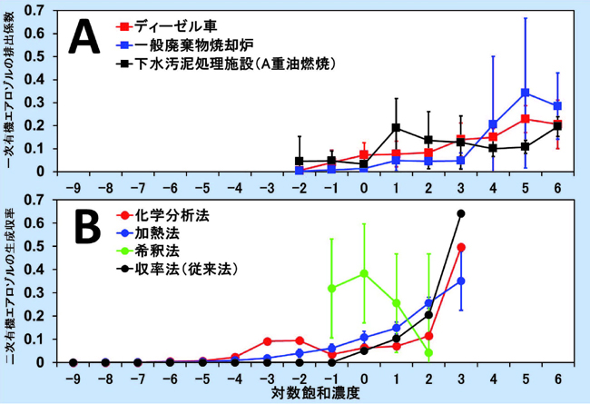 有機エアロゾルの揮発特性の測定結果表